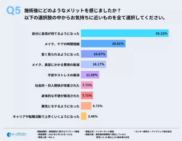 美容整形施術経験者に聞いた！施術のメリットは外見の変化に伴う自信の向上だけではなく、QOLの向上も！？