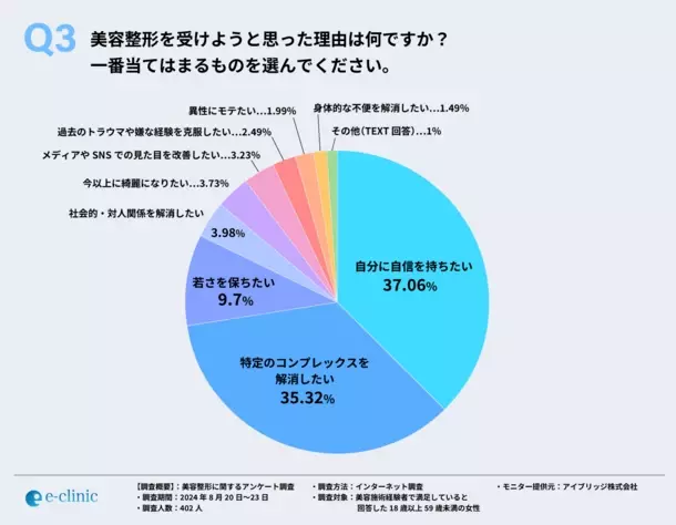 美容整形施術経験者に聞いた！施術のメリットは外見の変化に伴う自信の向上だけではなく、QOLの向上も！？