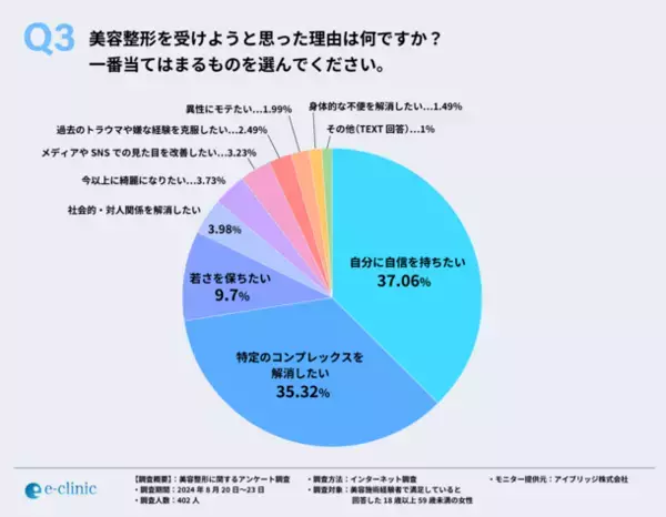 美容整形施術経験者に聞いた！施術のメリットは外見の変化に伴う自信の向上だけではなく、QOLの向上も！？