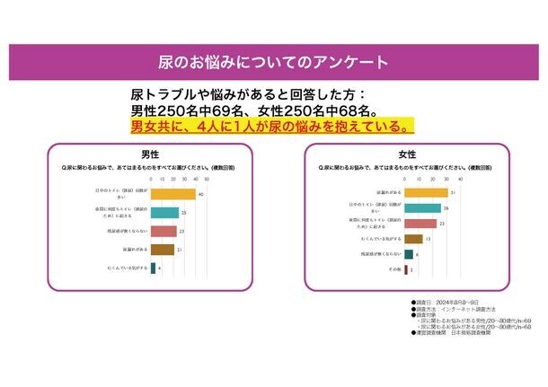 【インターネット調査結果】男女4人に1人が尿に関する悩みを抱えている　男女ともに「夜間頻尿」がお悩みの上位に