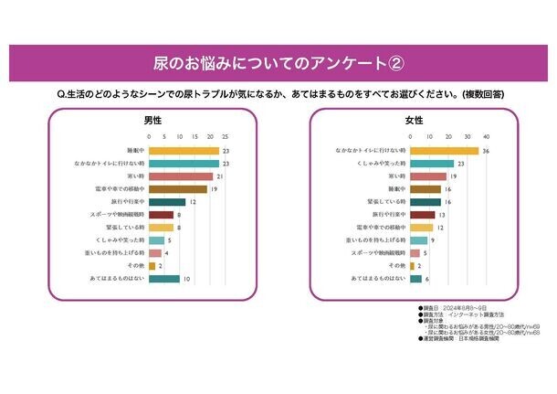 【インターネット調査結果】男女4人に1人が尿に関する悩みを抱えている　男女ともに「夜間頻尿」がお悩みの上位に