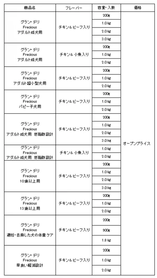 犬用ドライフード『グラン・デリ Frecious』　さらに美味しくなって新発売