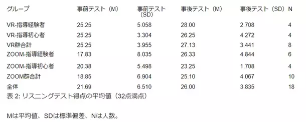 『英語リスニング力の発達　―日本人小学生を対象に活用するテクノロジー2種を比較して―』の記事をホームページ上にて公開