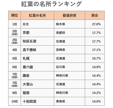 一度は行ってみたい紅葉の名所ランキング！～1位に輝いたのは栃木県の名所！ 阪急交通社が公開～