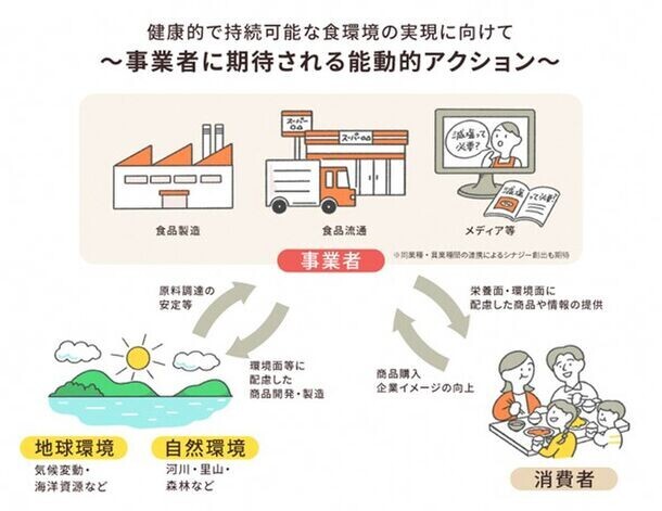 厚生労働省主体で推進する「健康的で持続可能な食環境戦略イニシアチブ」令和6年度参画事業者第2回募集を開始