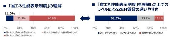 賃貸住宅への転居意向者を対象に『省エネに関する認知調査』を実施　高断熱賃貸住宅のメリットは分かるが、探す方法を知らない