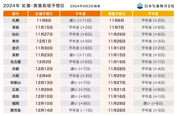 「2024年第1回 紅葉・黄葉見頃予想」発表　東京は12月1日に紅葉見頃、高温の影響で平年より遅い見頃になる地域が多い