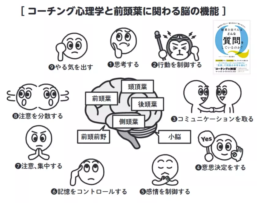 ■【科学的に正しい　脳を活かす「問いのコツ」【結果を出す人はどんな質問をしているのか？】を出版(新刊案内)