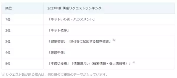 情報モラル講座の要望ランキングで「ネットいじめ・ハラスメント」が1位に再浮上