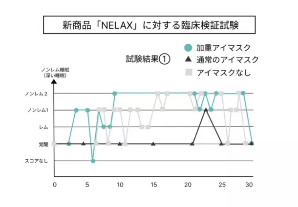 山形大学との共同開発　臨床検証試験を経てリニューアルした新商品「NELAX 加重アイマスク(R)」を発売