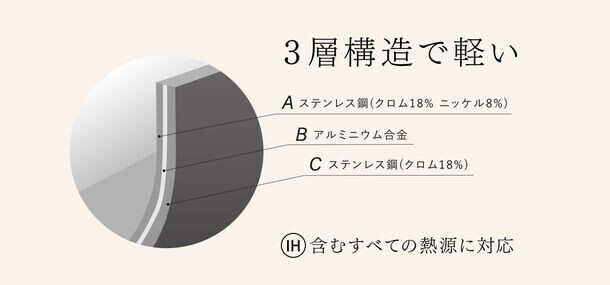 使いやすさと美味しさを追求した鍋「GRASTONE POTT」をMakuakeで10/21(月)まで先行販売！