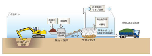 国内初、鉄酸化細菌を活用した水銀汚染土壌・地下水浄化技術が「バイオレメディエーション適合確認」を取得