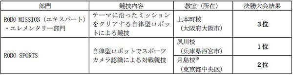 【STEAM教育のプログラボ教育事業運営委員会】国際ロボットコンテスト『WRO トルコ大会』に3チームが出場決定！