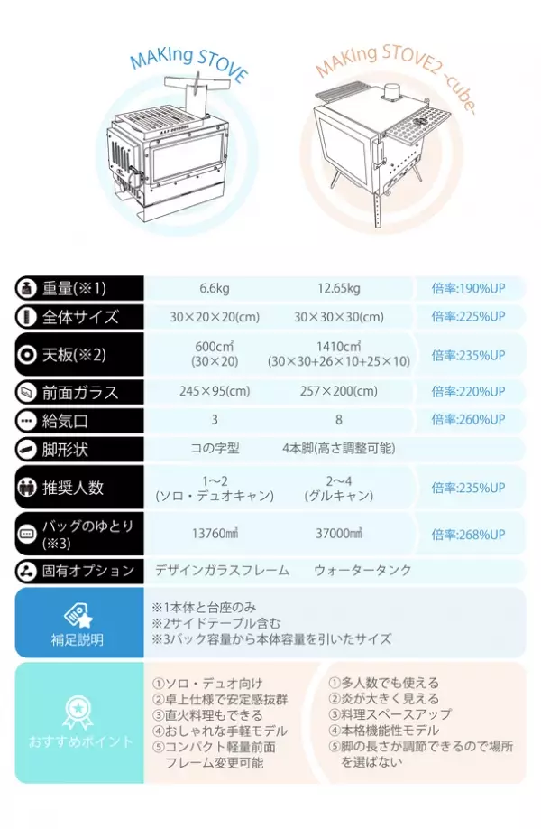 キャンプの楽しさが倍増！進化したキューブ型薪ストーブ『MAKIng STOVE2 -cube-』が9月14日にプロジェクトを開始