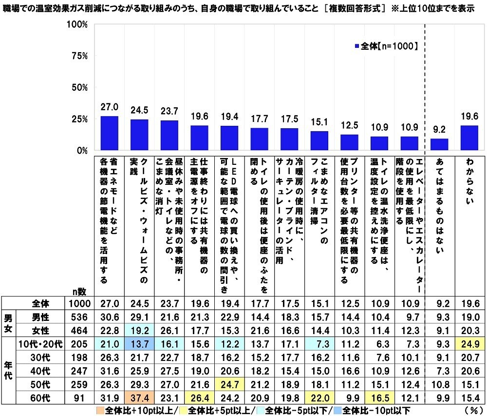 連合調べ　商品を選ぶ際の判断基準　「価格よりも温室効果ガス削減効果を重視」16.9%、「温室効果ガス削減効果よりも価格を重視」35.0%