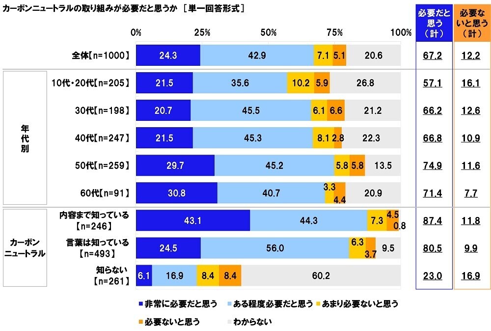 連合調べ　商品を選ぶ際の判断基準　「価格よりも温室効果ガス削減効果を重視」16.9%、「温室効果ガス削減効果よりも価格を重視」35.0%