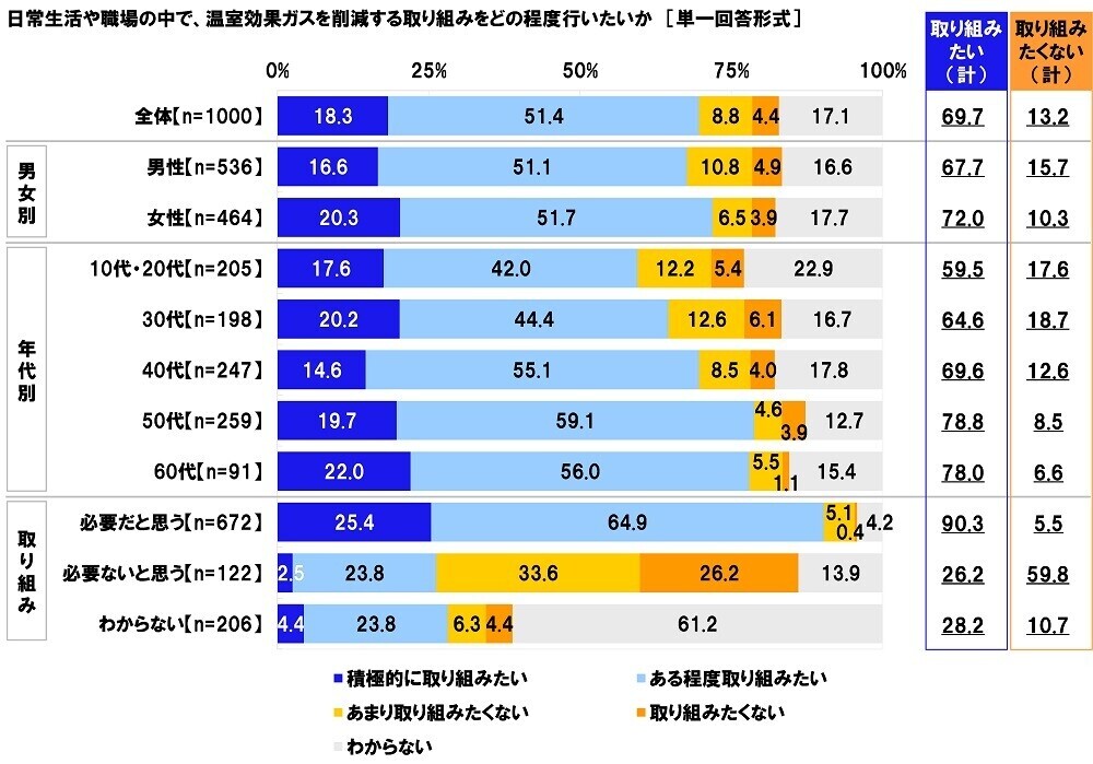 連合調べ　商品を選ぶ際の判断基準　「価格よりも温室効果ガス削減効果を重視」16.9%、「温室効果ガス削減効果よりも価格を重視」35.0%