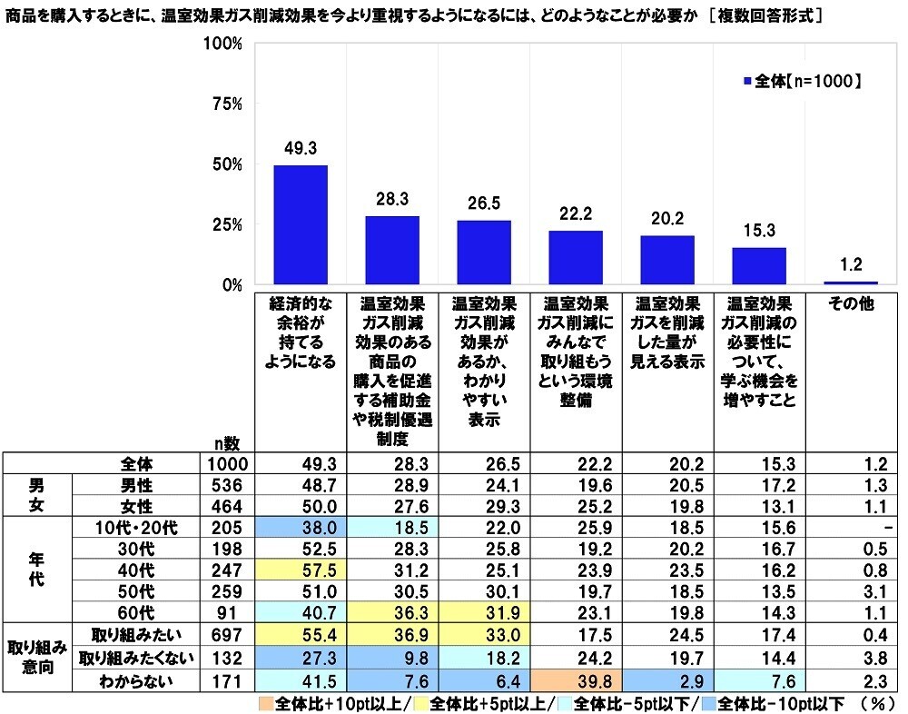 連合調べ　商品を選ぶ際の判断基準　「価格よりも温室効果ガス削減効果を重視」16.9%、「温室効果ガス削減効果よりも価格を重視」35.0%