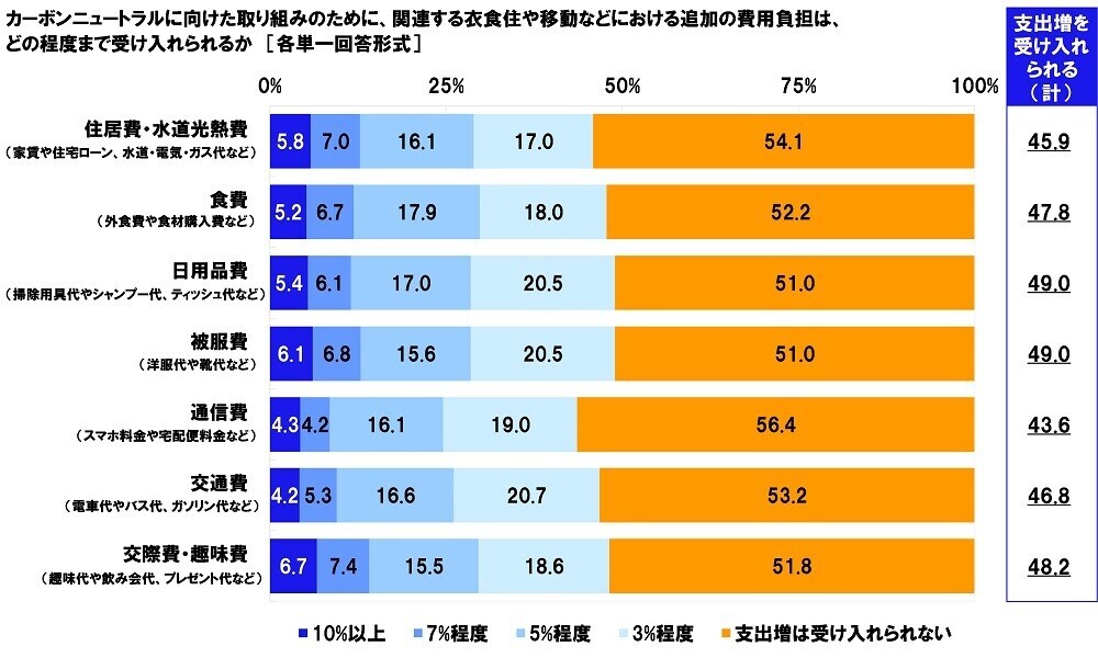 連合調べ　商品を選ぶ際の判断基準　「価格よりも温室効果ガス削減効果を重視」16.9%、「温室効果ガス削減効果よりも価格を重視」35.0%