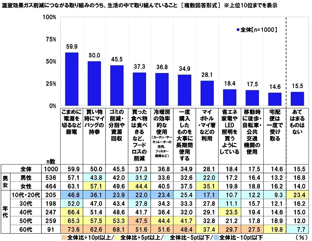 連合調べ　商品を選ぶ際の判断基準　「価格よりも温室効果ガス削減効果を重視」16.9%、「温室効果ガス削減効果よりも価格を重視」35.0%