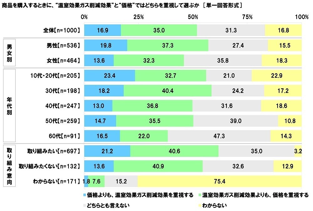 連合調べ　商品を選ぶ際の判断基準　「価格よりも温室効果ガス削減効果を重視」16.9%、「温室効果ガス削減効果よりも価格を重視」35.0%