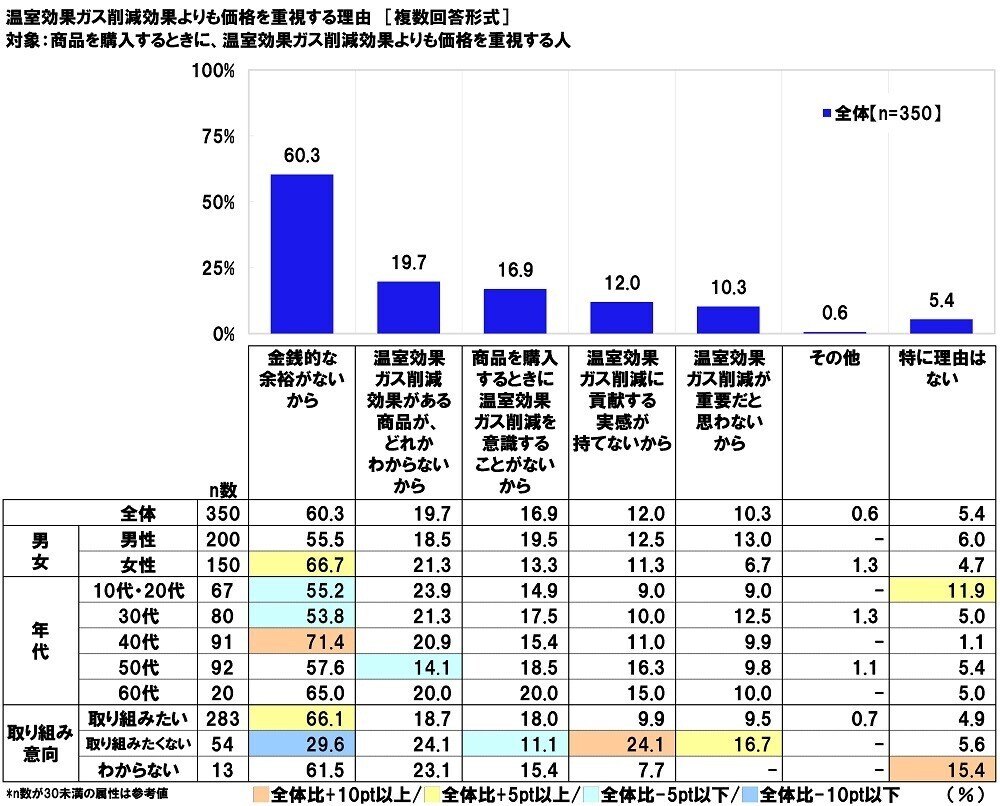 連合調べ　商品を選ぶ際の判断基準　「価格よりも温室効果ガス削減効果を重視」16.9%、「温室効果ガス削減効果よりも価格を重視」35.0%