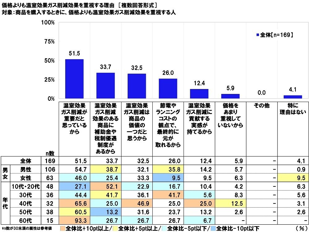 連合調べ　商品を選ぶ際の判断基準　「価格よりも温室効果ガス削減効果を重視」16.9%、「温室効果ガス削減効果よりも価格を重視」35.0%