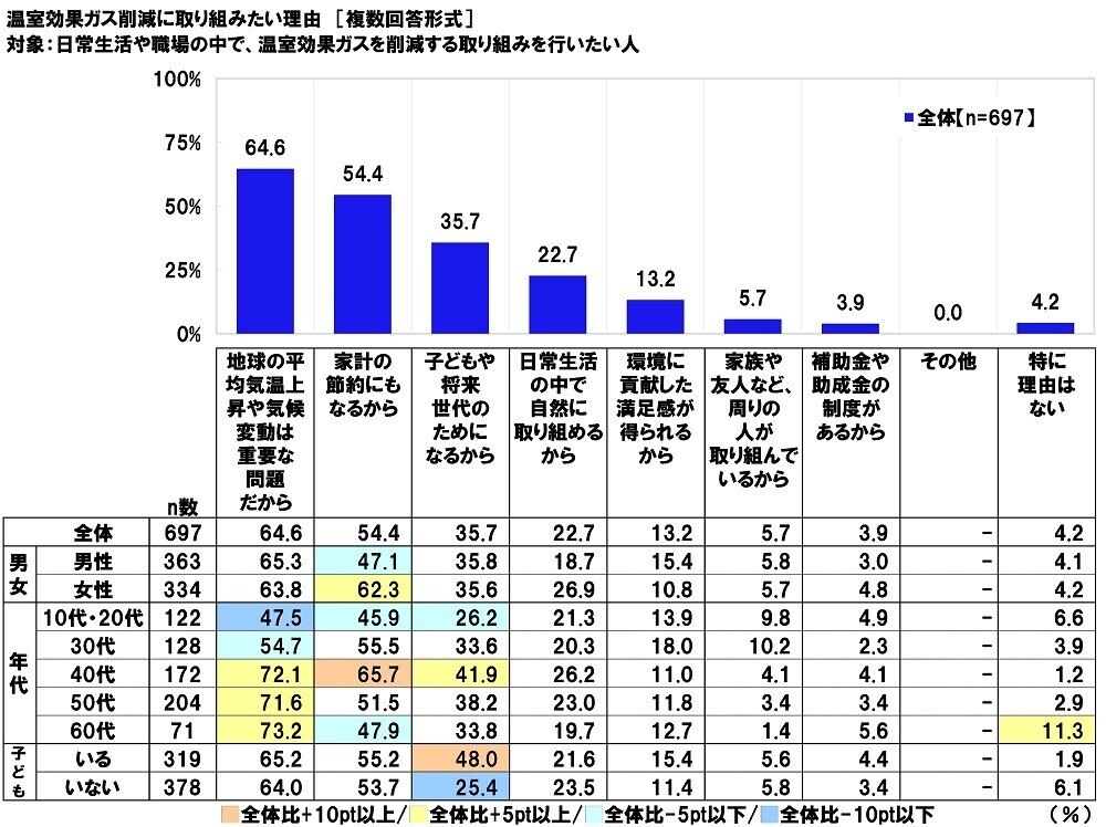 連合調べ　商品を選ぶ際の判断基準　「価格よりも温室効果ガス削減効果を重視」16.9%、「温室効果ガス削減効果よりも価格を重視」35.0%