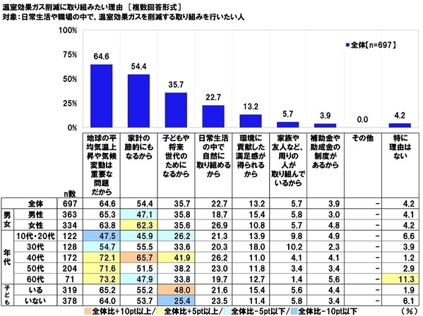 連合調べ　商品を選ぶ際の判断基準　「価格よりも温室効果ガス削減効果を重視」16.9%、「温室効果ガス削減効果よりも価格を重視」35.0%