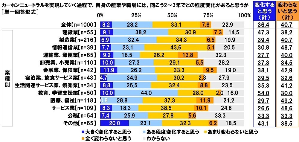 連合調べ　商品を選ぶ際の判断基準　「価格よりも温室効果ガス削減効果を重視」16.9%、「温室効果ガス削減効果よりも価格を重視」35.0%