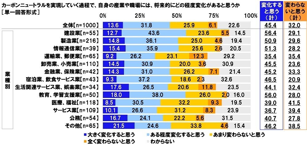 連合調べ　商品を選ぶ際の判断基準　「価格よりも温室効果ガス削減効果を重視」16.9%、「温室効果ガス削減効果よりも価格を重視」35.0%