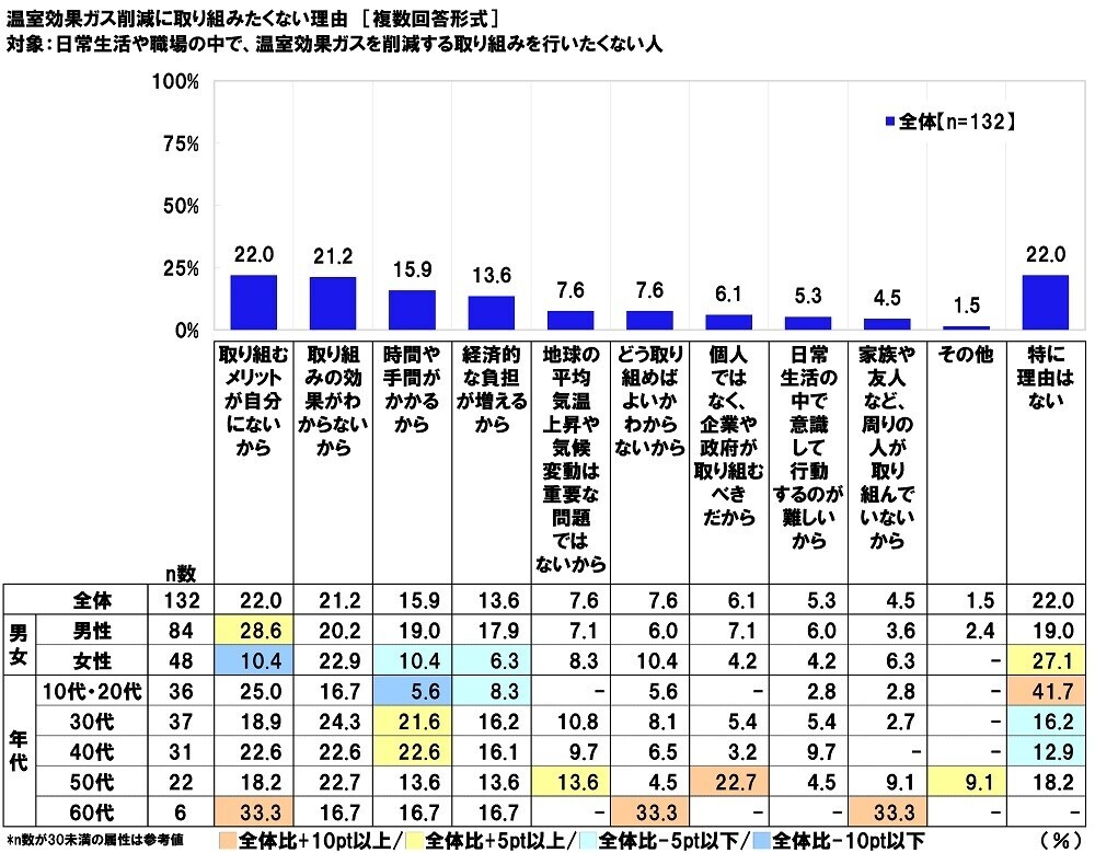 連合調べ　商品を選ぶ際の判断基準　「価格よりも温室効果ガス削減効果を重視」16.9%、「温室効果ガス削減効果よりも価格を重視」35.0%