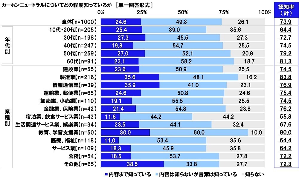 連合調べ　商品を選ぶ際の判断基準　「価格よりも温室効果ガス削減効果を重視」16.9%、「温室効果ガス削減効果よりも価格を重視」35.0%