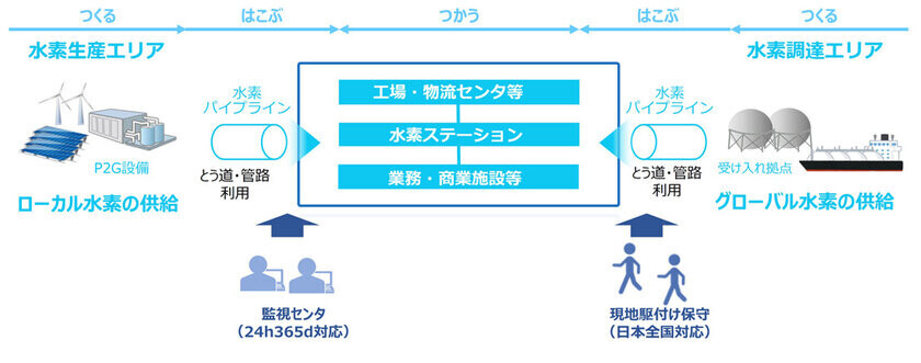 株式会社ＮＴＴデータ経営研究所、パイプライン等を用いた水素利活用の実現可能性調査について東京都と協定を締結