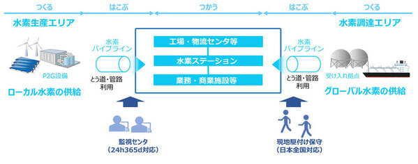 株式会社ＮＴＴデータ経営研究所、パイプライン等を用いた水素利活用の実現可能性調査について東京都と協定を締結