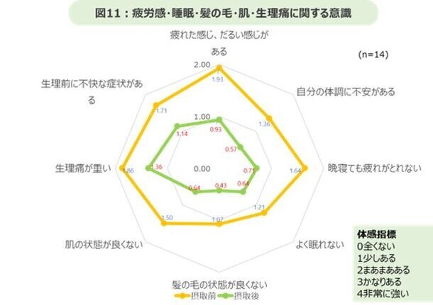 『豆乳摂取による体調改善調査』結果発表　豆乳の継続摂取によって、たんぱく質の動植物バランスが向上・間食も減少