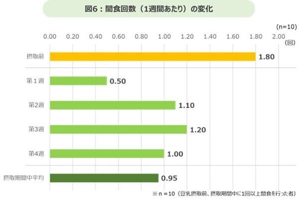 『豆乳摂取による体調改善調査』結果発表　豆乳の継続摂取によって、たんぱく質の動植物バランスが向上・間食も減少