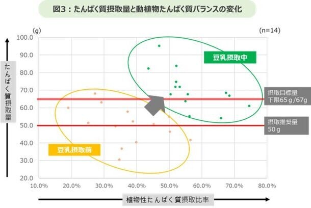 『豆乳摂取による体調改善調査』結果発表　豆乳の継続摂取によって、たんぱく質の動植物バランスが向上・間食も減少