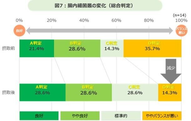 『豆乳摂取による体調改善調査』結果発表　豆乳の継続摂取によって、たんぱく質の動植物バランスが向上・間食も減少