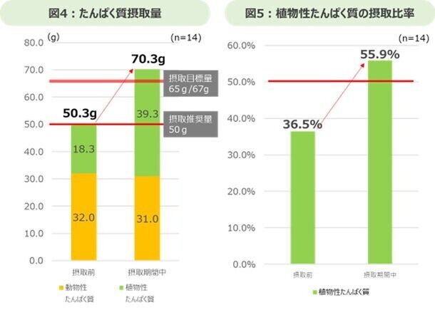 『豆乳摂取による体調改善調査』結果発表　豆乳の継続摂取によって、たんぱく質の動植物バランスが向上・間食も減少