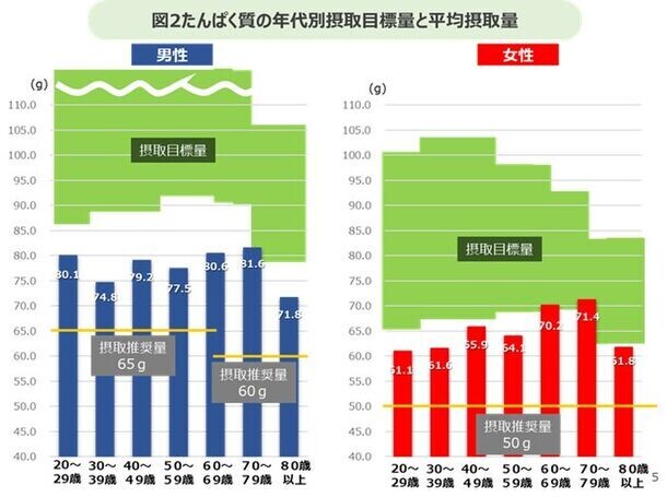 『豆乳摂取による体調改善調査』結果発表　豆乳の継続摂取によって、たんぱく質の動植物バランスが向上・間食も減少