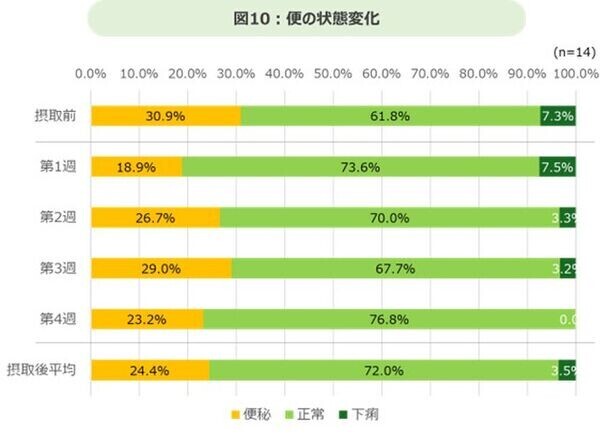 『豆乳摂取による体調改善調査』結果発表　豆乳の継続摂取によって、たんぱく質の動植物バランスが向上・間食も減少