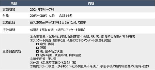 『豆乳摂取による体調改善調査』結果発表　豆乳の継続摂取によって、たんぱく質の動植物バランスが向上・間食も減少