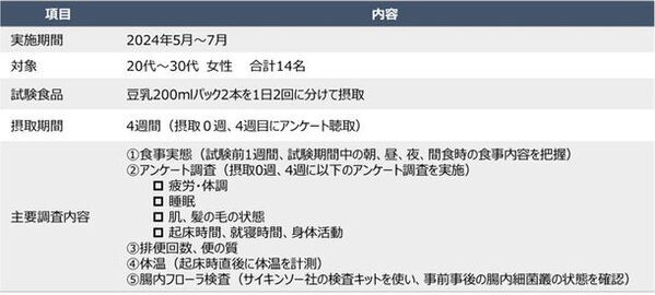 『豆乳摂取による体調改善調査』結果発表　豆乳の継続摂取によって、たんぱく質の動植物バランスが向上・間食も減少
