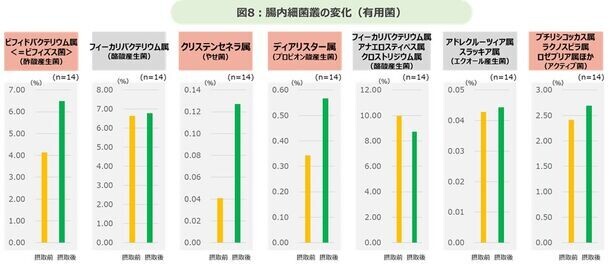 『豆乳摂取による体調改善調査』結果発表　豆乳の継続摂取によって、たんぱく質の動植物バランスが向上・間食も減少