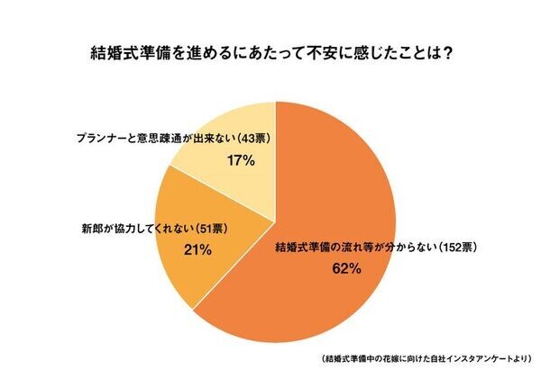 結婚式準備のプロが花嫁の悩みを解決！業界初！365日22時まで対応するLINE相談チャットサービスを開始