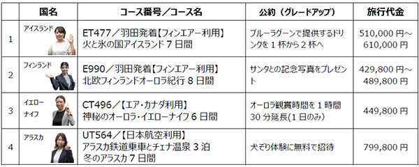 ～2025年はオーロラ観賞の当たり年～投票1位を獲得した商品は内容をグレードアップ！「阪急オーロラグランプリ」9月5日（木）LINEにて投票開始