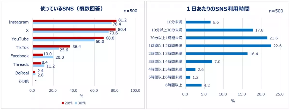 働く女性たちのレビュー投稿とSNS利用実態を大調査！SNSの利用目的1位「情報収集」　投稿する人は約4割。商品サイトにレビューを書く人ほどSNS投稿も活発！1日のSNS利用時間は1～2時間。レビューを書く理由「商品の魅力を伝えるため」「購入を悩む人のため」