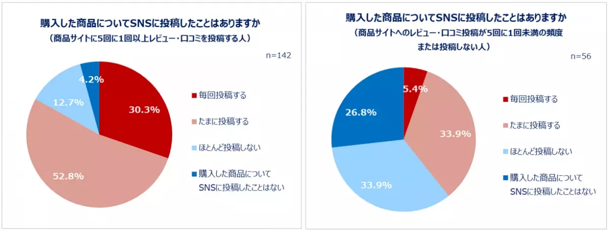 働く女性たちのレビュー投稿とSNS利用実態を大調査！SNSの利用目的1位「情報収集」　投稿する人は約4割。商品サイトにレビューを書く人ほどSNS投稿も活発！1日のSNS利用時間は1～2時間。レビューを書く理由「商品の魅力を伝えるため」「購入を悩む人のため」