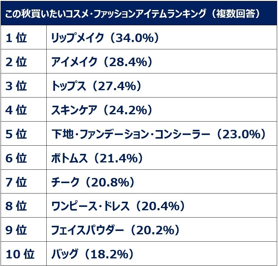 働く女性たちのレビュー投稿とSNS利用実態を大調査！SNSの利用目的1位「情報収集」　投稿する人は約4割。商品サイトにレビューを書く人ほどSNS投稿も活発！1日のSNS利用時間は1～2時間。レビューを書く理由「商品の魅力を伝えるため」「購入を悩む人のため」